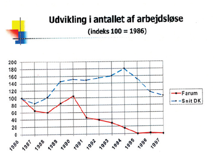 Diagram: Udviklingen i antallet af arbejdsløse
