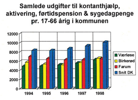 Diagram: Samlede udgifter til kontanthjælp, aktivering, førtidspension & sygedagpenge pr. 17-66 årige i kommunen