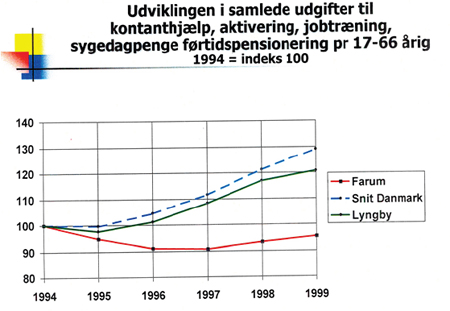Diagram: Udviklingen i samlede udgifter til kontanthjælp, aktivering, jobtræning, sygedagpenge førtidspensionering pr. 17-66 årige, 1994 = indeks 100