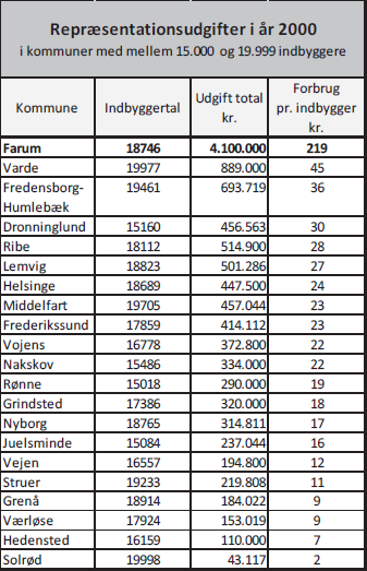 Tabel: Repræsentationsudgifter i år 2000 i kommuner med mellem 15.000 og 19.999 indbyggere