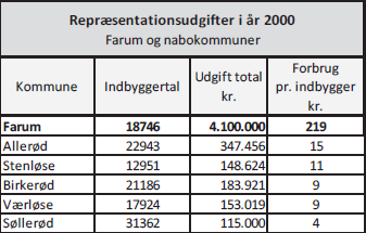 Tabel: Repræsentationsudgifter i år 2000, Farum og nabokommuner