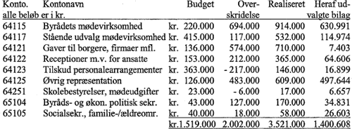 Tabel: restaurationsudgifter på i alt brutto kr. 1.400.608 som indgår i revisionsgrundlaget, er bogført på følgende regnskabskonti