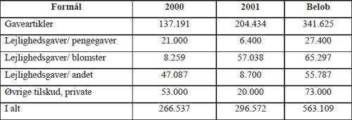 Tabel: Oversigt over tilskud og gaver 2000-2001