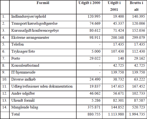 Tabel: Diverse Repræsentationsudgifter