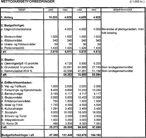 Tabel: Nettobudgetforbedringer