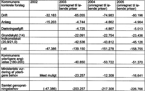 Tabel: Ministeriets udspil til en genopretningsplan