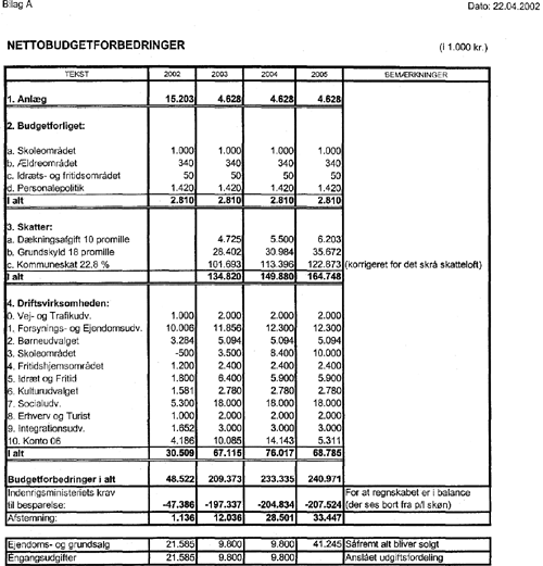 Tabel: Netobudgetforbedringer
