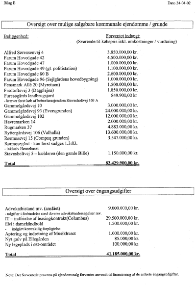 Tabel: Oversigt over mulige salgsbare kommunale ejendomme / grunde