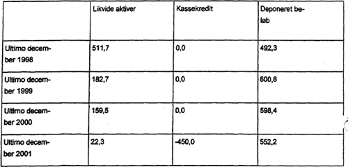 Tabel: Kommunens konti for likvide aktiver, kassekredit og deponering
