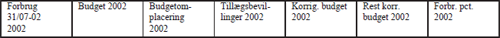 Tabel: Rapporterne omfattede tal for: Forbrug 31/07-02 (2002), Budget 2002, Budgetplacering 2002, Tillægsbevillinger 2002, Korrig. budget 2002, Rest. korr. budget 2002, Forbr. pct. 2002