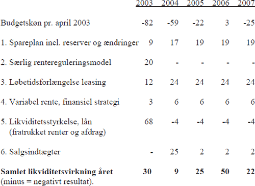 Tabel: Budgetskøn for 2003-2007 samt likviditetstilpasninger