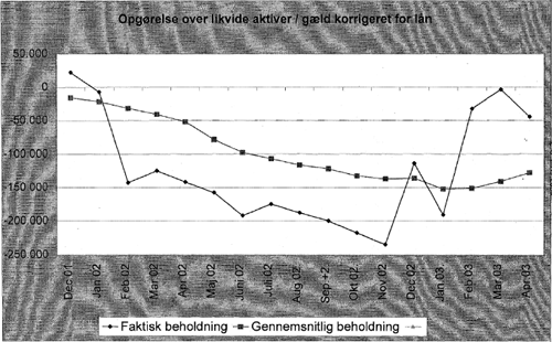Diagram: Opgørelse over likvide aktiver / gæld korrigeret for lån