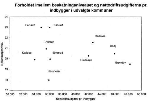 Diagram: Forholdet mellem beskatningsniveauet og nettodriftsudgifterne pr. indbygger i udvalgte kommuner