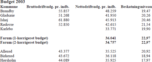 Tabel: Budget 2003 i udvalgte kommuner